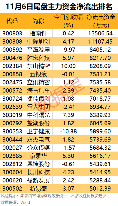 皇冠信用账号怎么开
_主力资金 | 尾盘4股获大幅抢筹