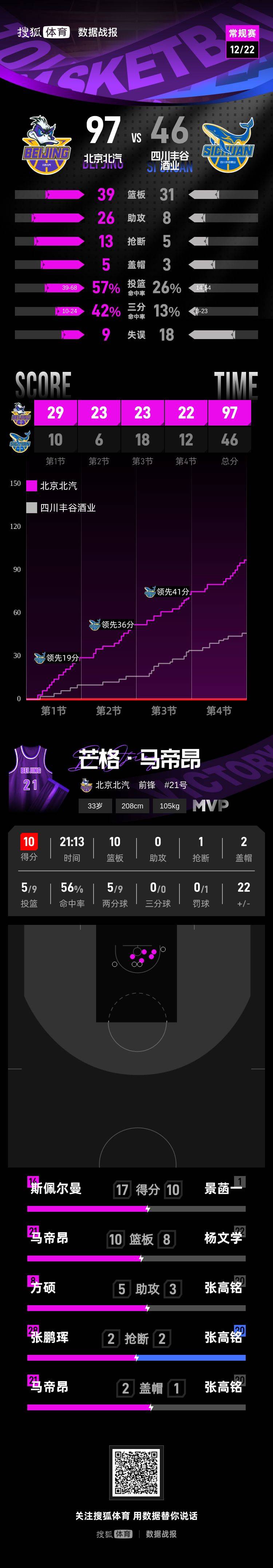 皇冠比分
_北京首钢豪取5连胜 四川半场仅16分创造尴尬纪录