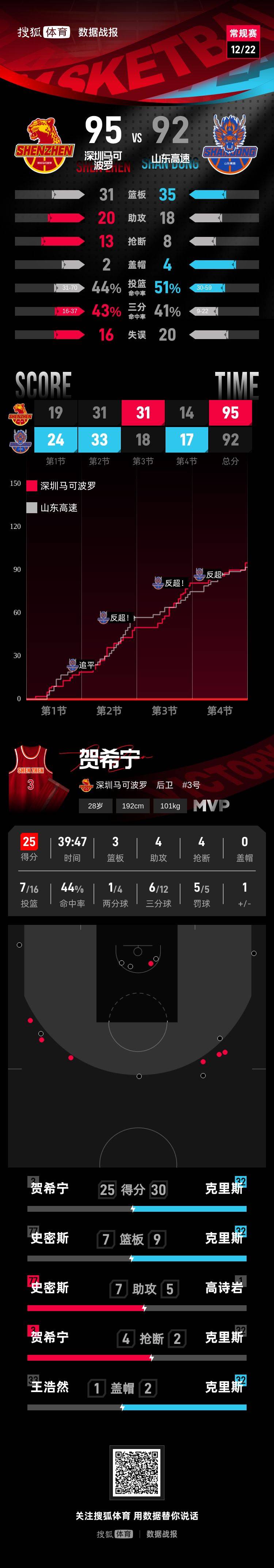 皇冠hga030
_贺希宁25分王浩然三分绝杀 深圳客场险胜山东