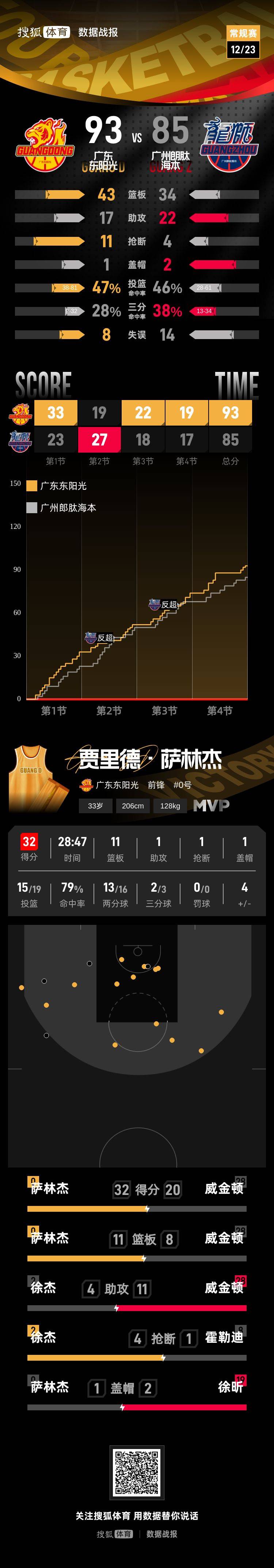 如何申请皇冠信用网_徐杰20分萨林杰32+11 广东客场击败广州豪取5连胜