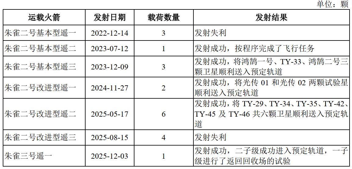 皇冠电话
_发射7次、失败2次皇冠电话
,三年半累亏近35亿元,蓝箭航天比SpaceX差在哪?