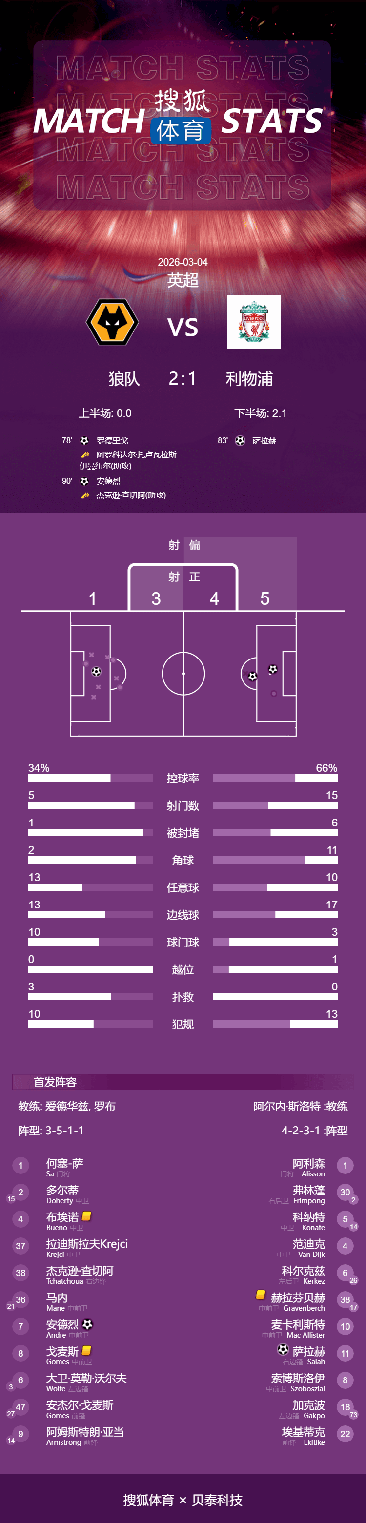 足球盘下载 _冷门足球盘下载 !英超-萨拉赫破荒难救主 利物浦1-2遭狼队94分钟绝杀