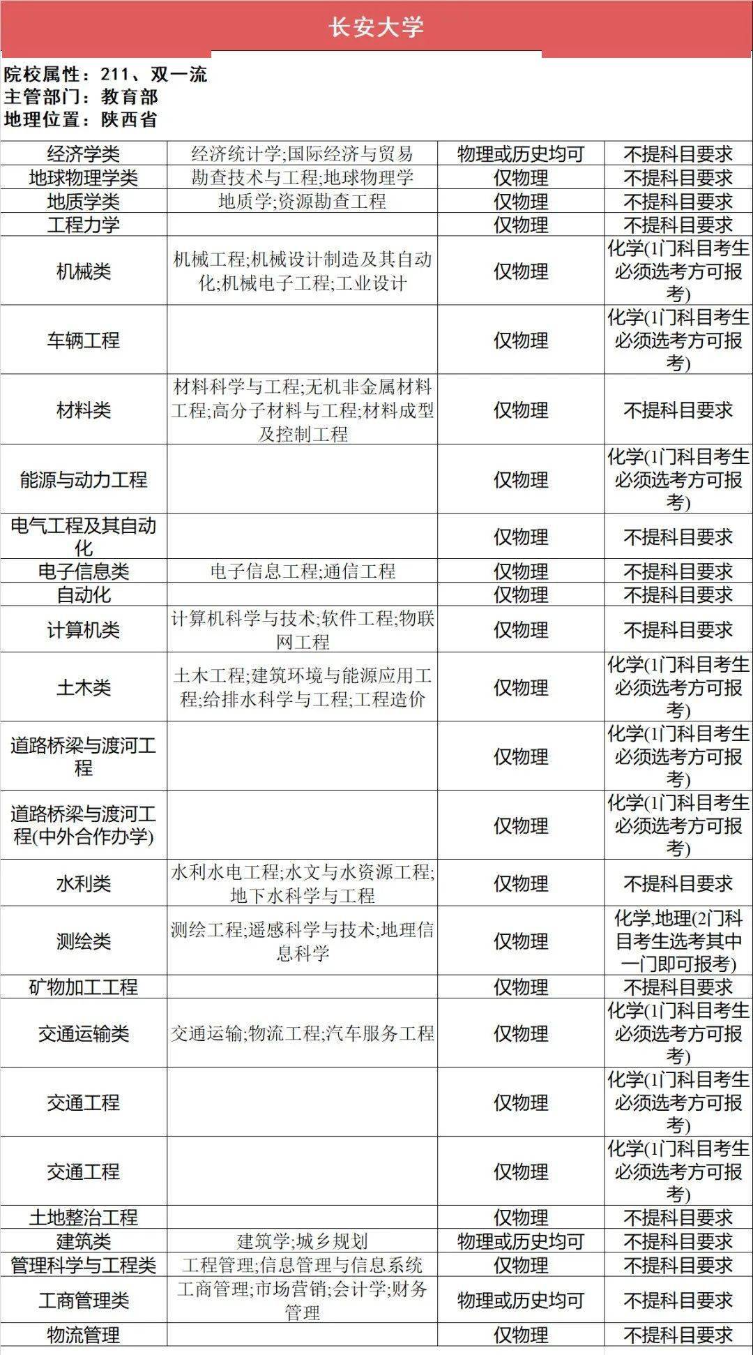 新2备用网址_新高一关注！985、211高校“3+1+2”选科要求最全汇总新2备用网址，收藏备用