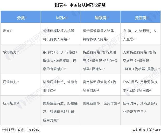 皇冠信用网正网_2023年中国物联网行业发展历程分析 中国物联网行业正处于快速成长期