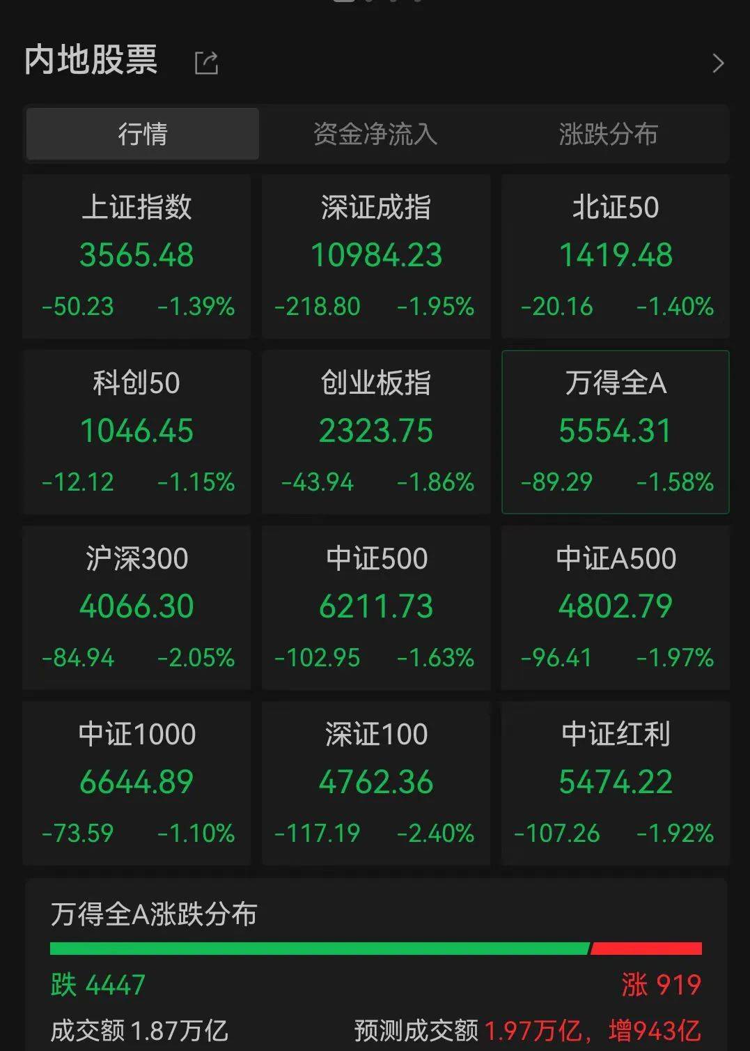 皇冠信用網代理
_A股跳水皇冠信用網代理
，4400只个股下跌