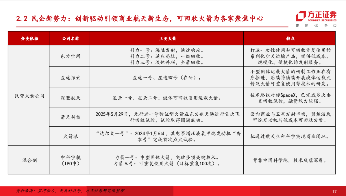 介绍个正网信用网址
_朱雀升空背后介绍个正网信用网址
,谁在改写中国商业航天版图?