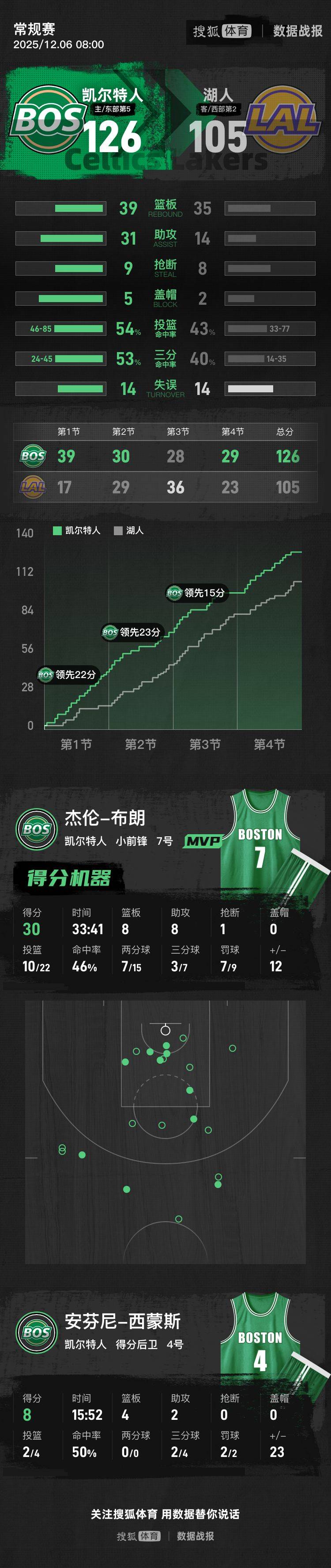 乌克兰vs瑞典_东詹全休战里夫斯36+8 湖人一节花惨败凯尔特人