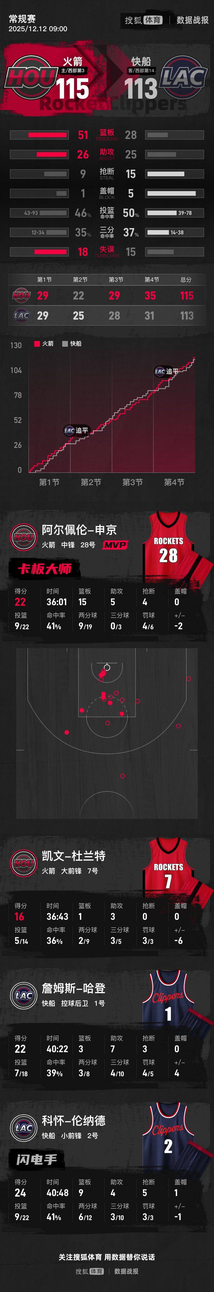 皇冠信用盘登3代理_哈登22+7杜兰特16分 申京22+15火箭险胜快船